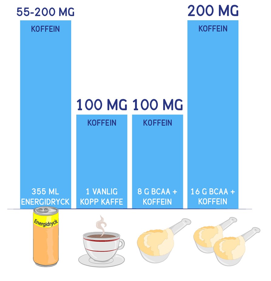 Core BCAA Powder + Kofeiini verrattuna kahviin ja energiajuomaan