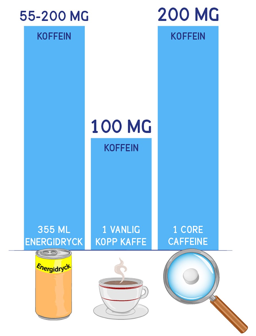 Kofeiinin mr Core Caffeine, kahvissa ja energiajuomassa.