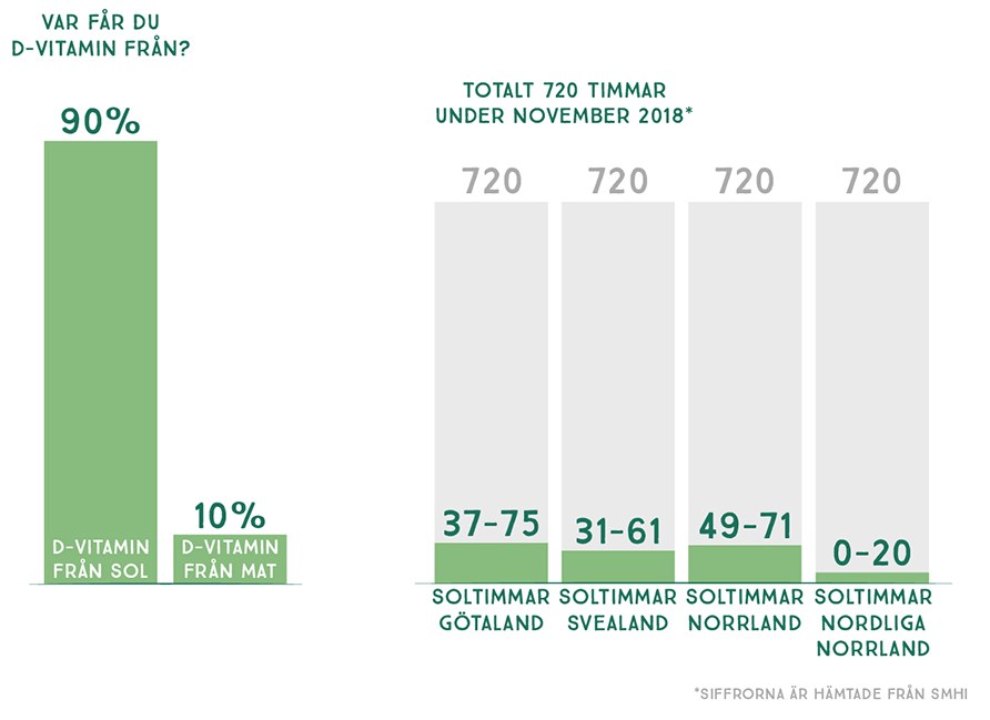 D-vitamiinia saat jopa 90 % auringosta