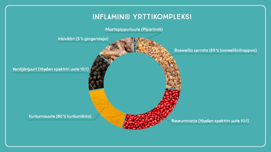 Ruskottavien kasvi- ja yrttiuutteiden kuva Inflamin Premiumissa.